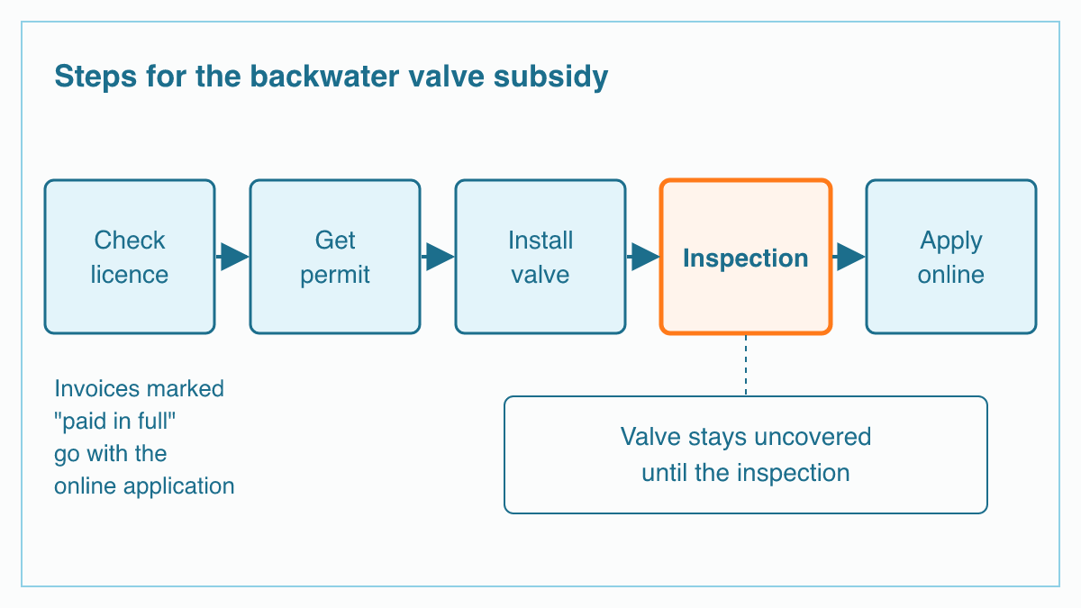 Flow diagram of five boxes joined by arrows, reading check licence, get permit, install valve, inspection and apply online, with the inspection box drawn in orange, a note that the valve stays uncovered and a note about paid invoices.