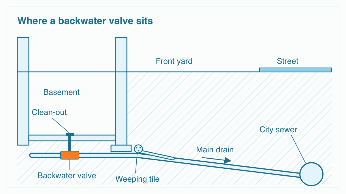 Flat technical section through a basement floor showing the main drain running under the front yard to the street sewer, an orange backwater valve with a clean-out above it and the weeping tile joining the drain on the sewer side of the valve.