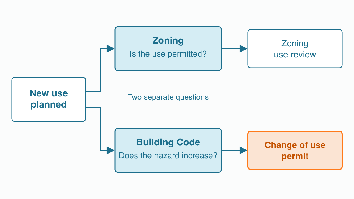 Flow diagram in teal: a box reading New use planned splits into two questions, Zoning asking whether the use is permitted and Building Code asking whether the hazard increases, leading to Zoning use review and an orange Change of use permit box.