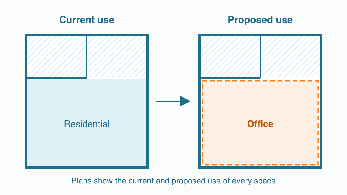 Two simple floor plans side by side in teal: on the left the main room is labelled Residential under the heading Current use, and on the right the same room is outlined in dashed orange and labelled Office under the heading Proposed use.