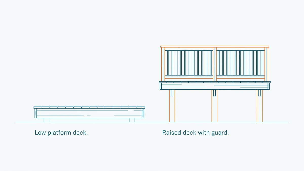 Deck side elevations set against a grade line, a low ground-level platform beside a raised deck on posts with its guard marked in orange.