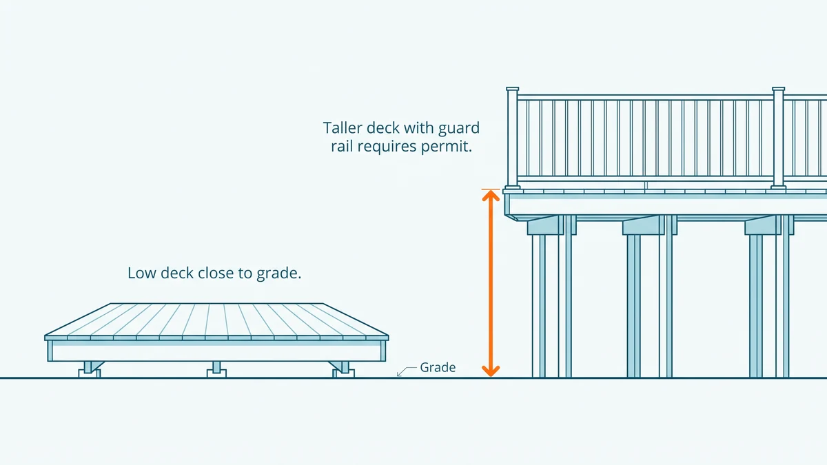 Elevation comparing a low deck sitting near grade with a taller deck on posts and a guard rail, the height gap under the taller deck marked in orange.