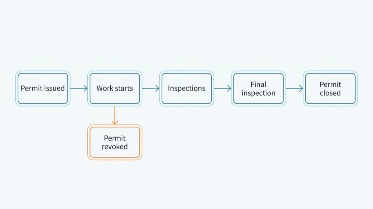 Flat technical diagram of the life of a building permit as a five step flow from permit issued through work starts, inspections and final inspection to permit closed, with a branch dropping away from work starts to a separate box for a permit revoked.