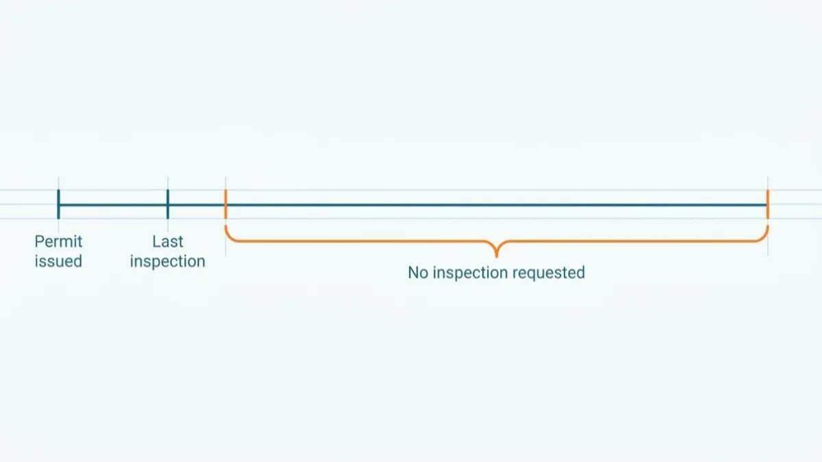 Minimal technical timeline of a dormant building permit, showing a permit issued tick and a last inspection tick close together at the left and a long orange bracket spanning the empty stretch of timeline after them where no inspection was requested.