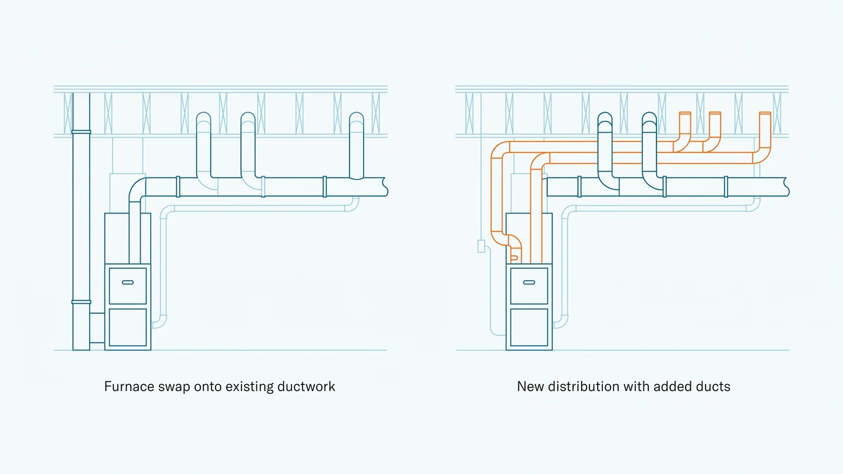 Section comparing a replacement furnace joined to existing ductwork against the same furnace with new branch ducts added through the joists in orange.