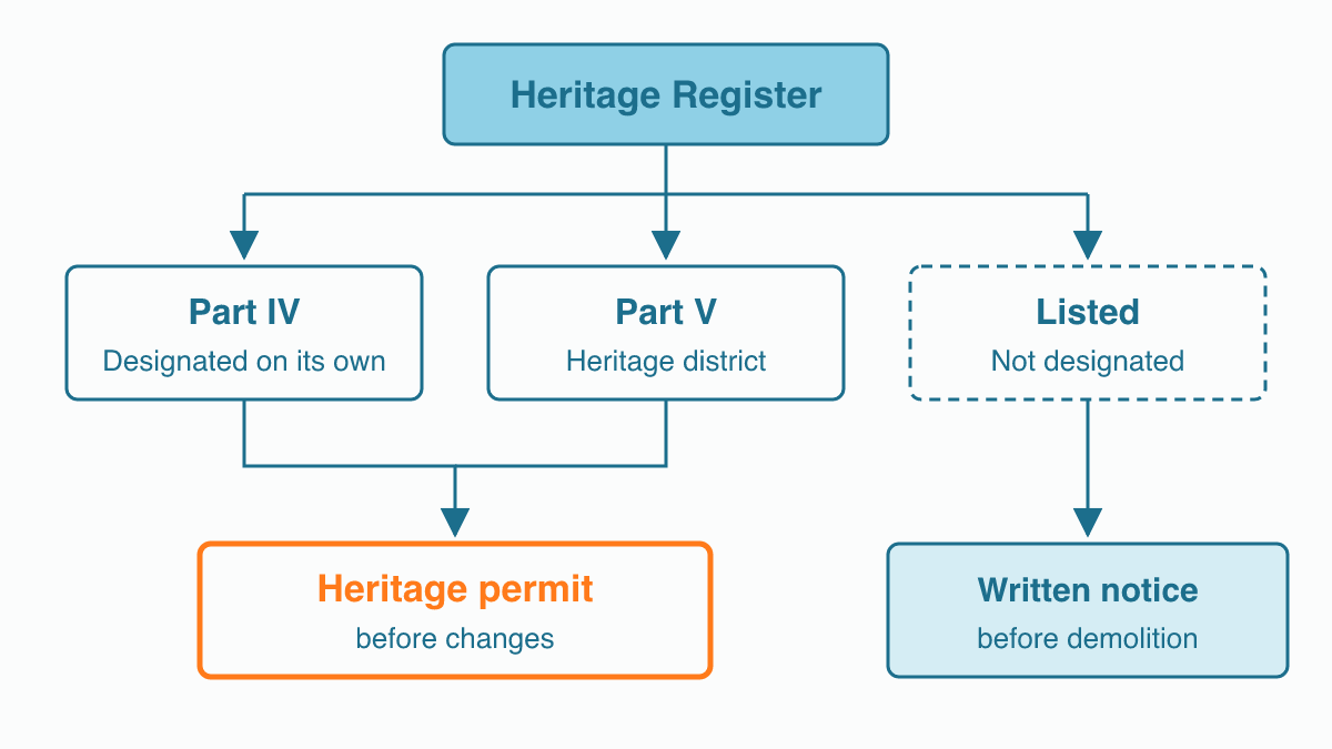 Flat diagram of the City of Toronto Heritage Register splitting into three boxes: Part IV designated and Part V district, both leading to an orange heritage permit box, and Listed, leading to a demolition notice box.