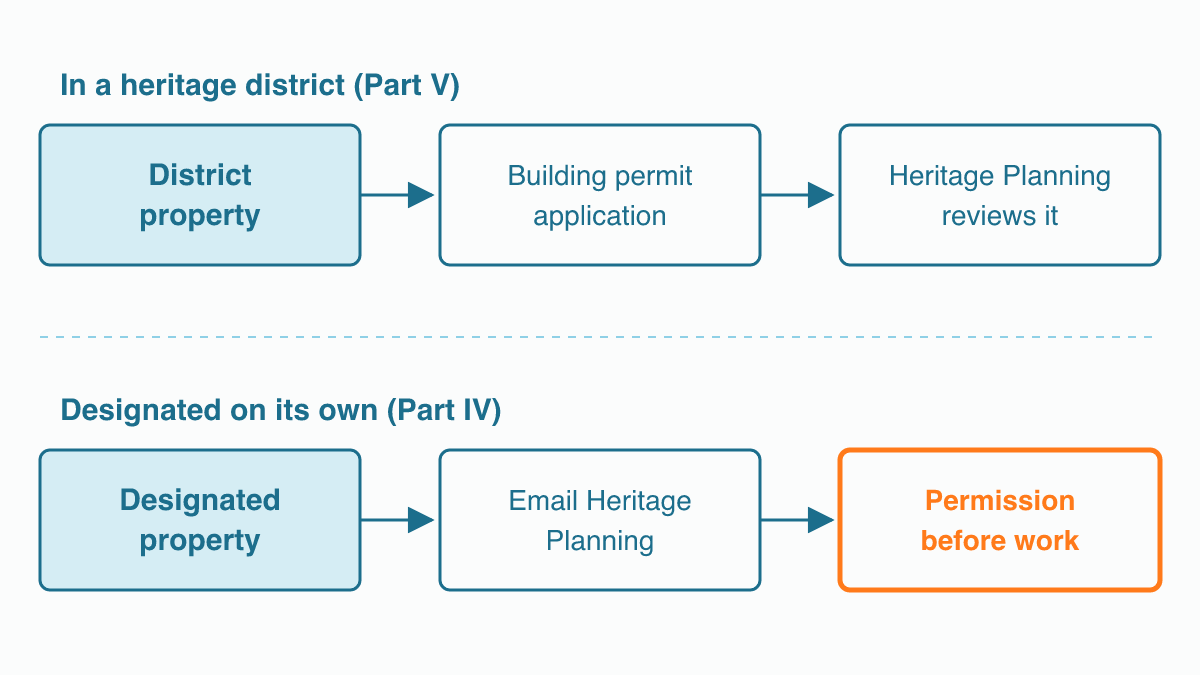 Flat flow diagram with two rows. Top row: district property, then building permit application, then Heritage Planning review. Bottom row: designated property, then email to Heritage Planning, then an orange box reading permission before work.