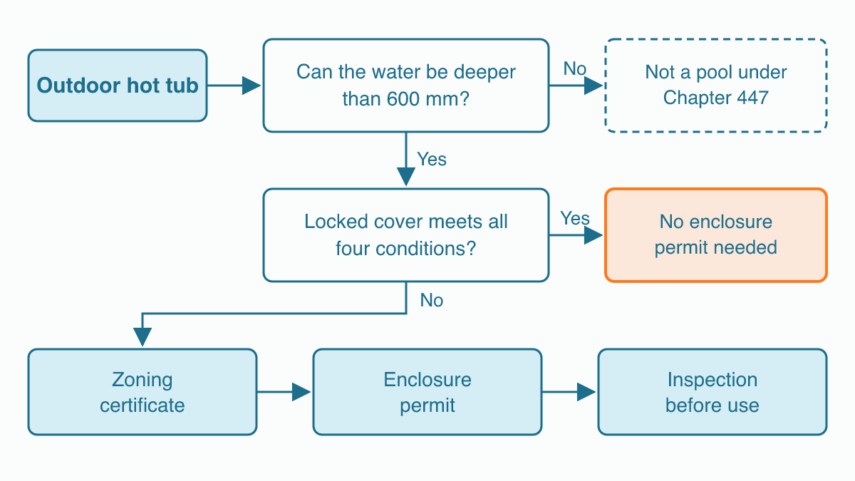 Flow chart starting from an outdoor hot tub, asking whether the water can be deeper than 600 mm and whether a locked cover meets all four conditions, ending in either no enclosure permit or a zoning certificate, enclosure permit and inspection.