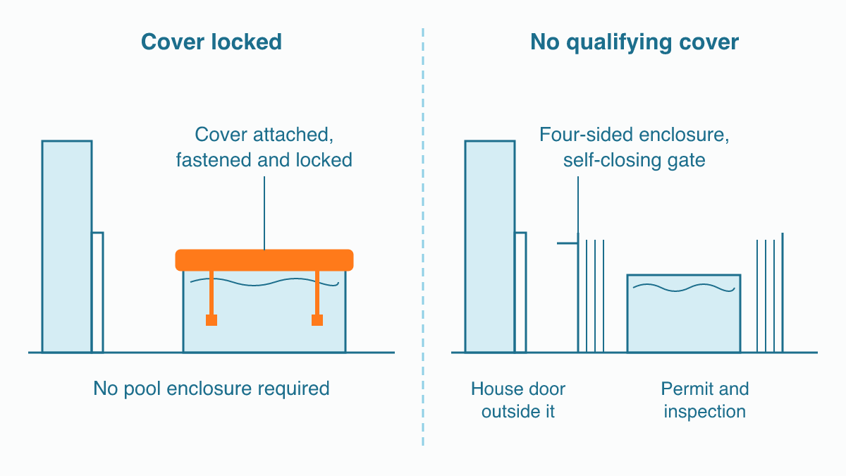 Two side-by-side sections of a backyard: on the left a hot tub with an orange cover strapped down and no fence, on the right an open hot tub inside a fence with a gate, set apart from the door of the house.