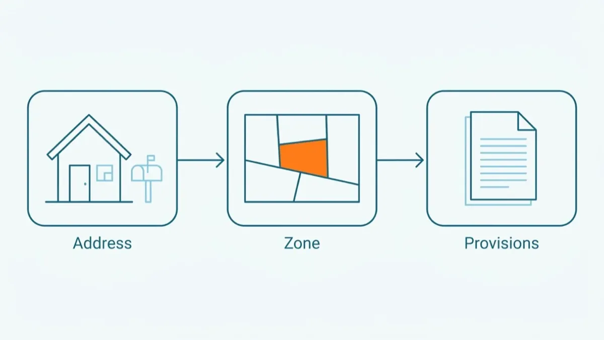 Flow diagram of three rounded rectangles connected by arrows: a house with a mailbox beside it, an abstract block of parcels with one picked out in orange, and a sheet of ruled text.