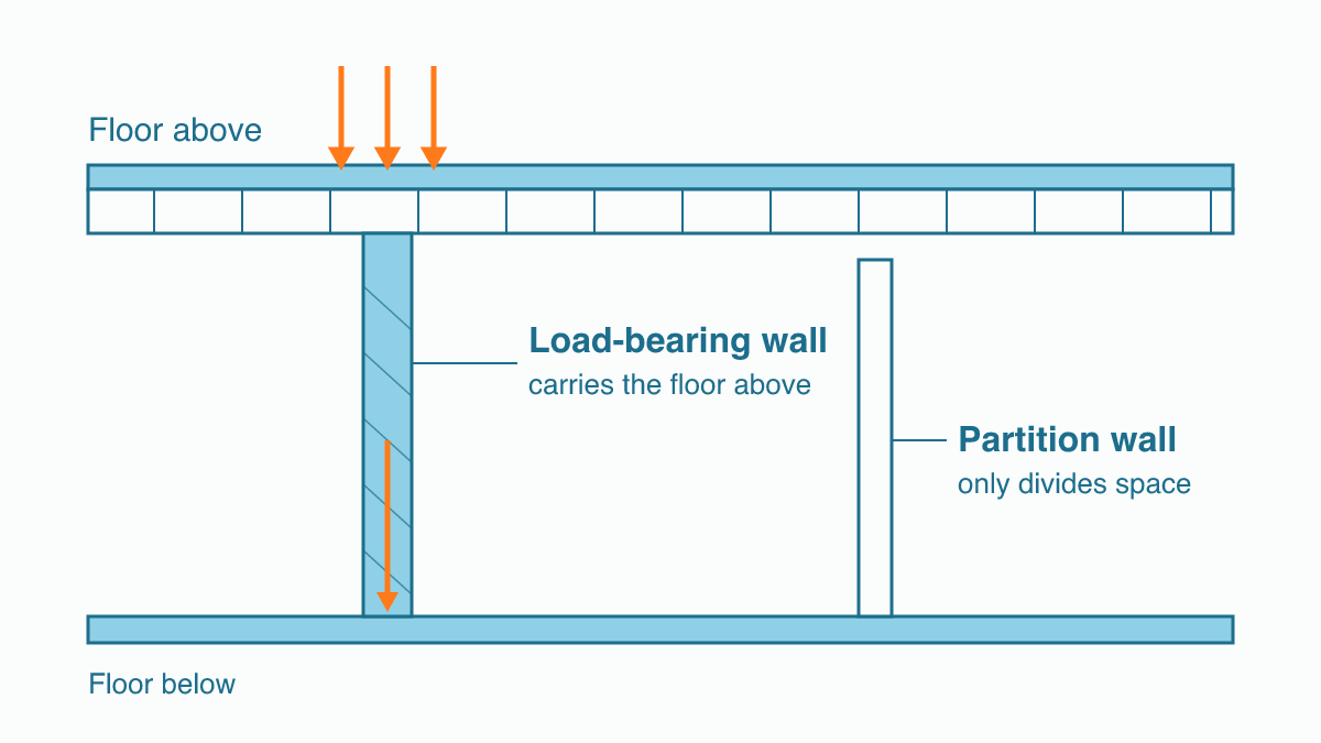 Flat technical section through a house interior with floor joists above, one wall under the joists carrying them with orange arrows pointing down into it, and a second wall beside it labelled as a partition that only divides space.