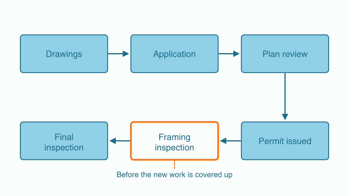 Flat process diagram of six boxes joined by arrows: drawings, application, plan review, permit issued, framing inspection and final inspection, with the framing inspection box outlined in orange.