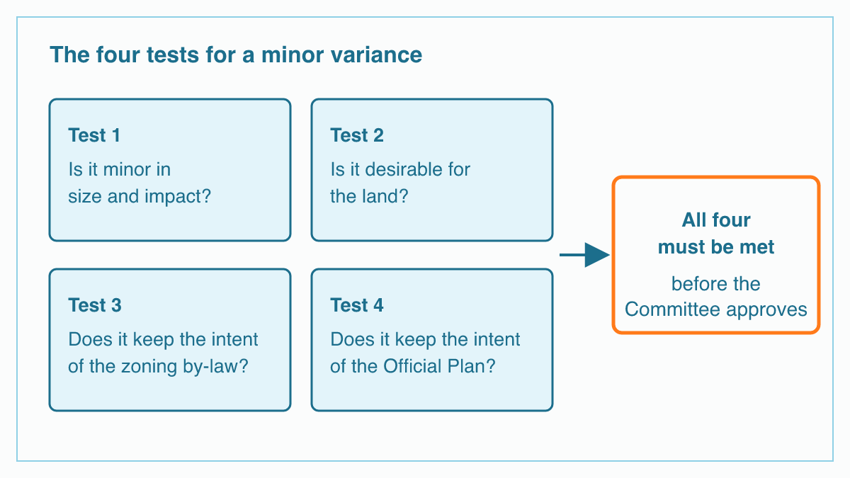 Flat diagram of four rounded boxes labelled Test 1 to Test 4, asking whether the variance is minor, desirable for the land, and keeps the intent of the zoning by-law and the Official Plan, with an arrow to an orange box reading All four must be met.