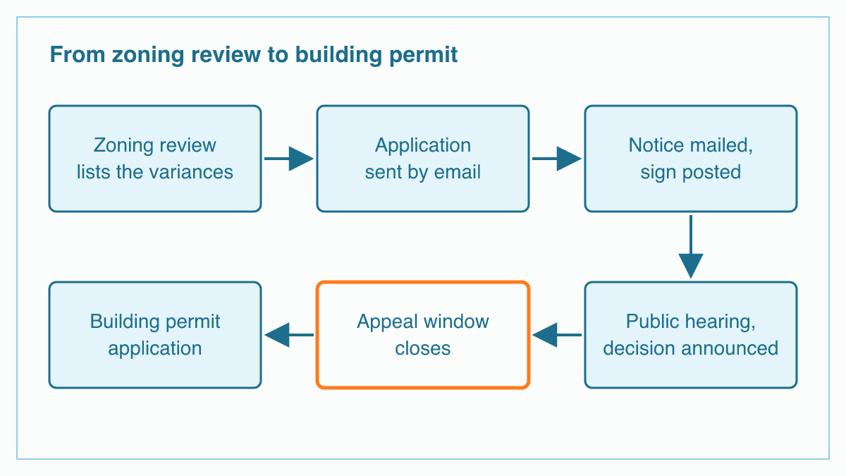 Flat flow diagram of six boxes joined by arrows: zoning review lists the variances, application sent by email, notice mailed and sign posted, public hearing and decision announced, appeal window closes in orange, then building permit application.