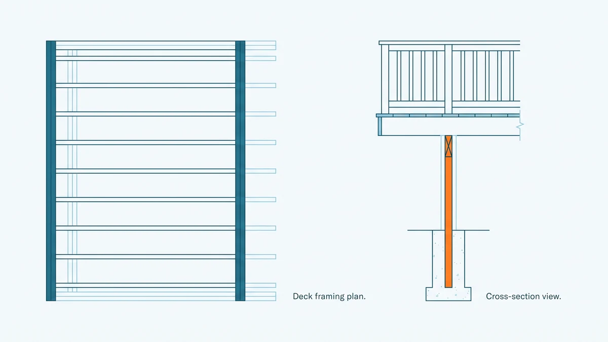 Deck framing plan of joists spanning between beams beside a cross-section through post, footing, beam and guard, with the post and footing in orange.