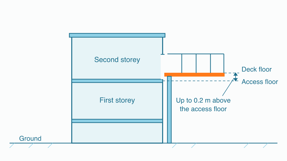 Flat technical section of a two-storey house with a deck off the second storey, its floor in orange. An arrow marks the small step between the indoor access floor and the deck floor.