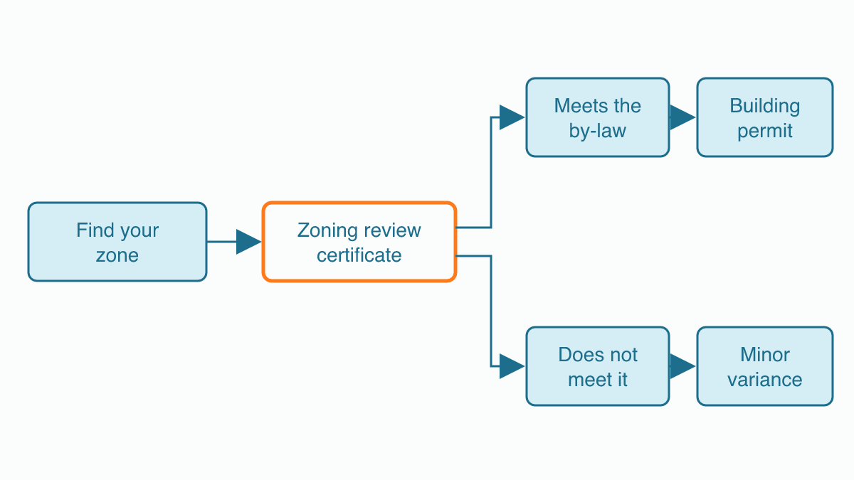 Flow diagram: find your zone, then a zoning review certificate outlined in orange, which branches to meets the by-law then building permit, or does not meet it then minor variance.