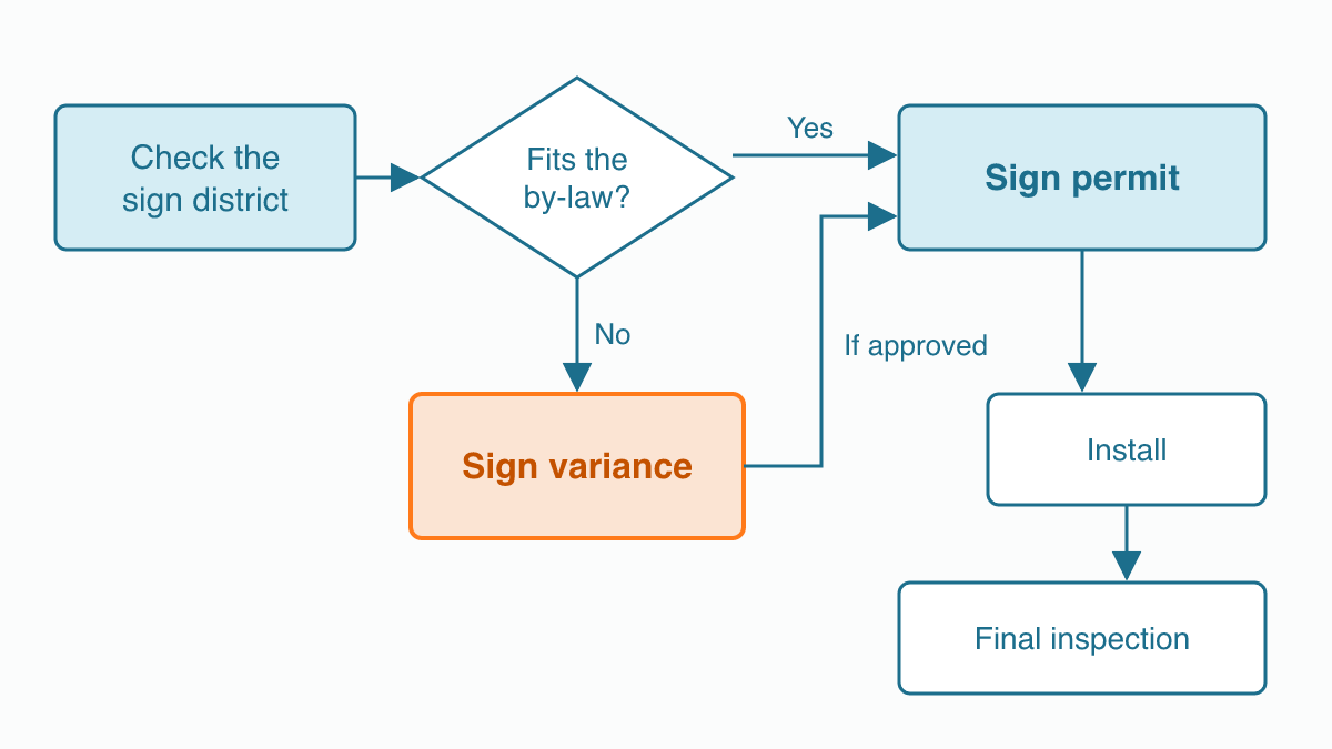 Flow chart drawn in teal: check the sign district, then a fork. If the sign fits the by-law it goes straight to the sign permit; if not, it passes through a sign variance first. Both paths end at installation and a final inspection.