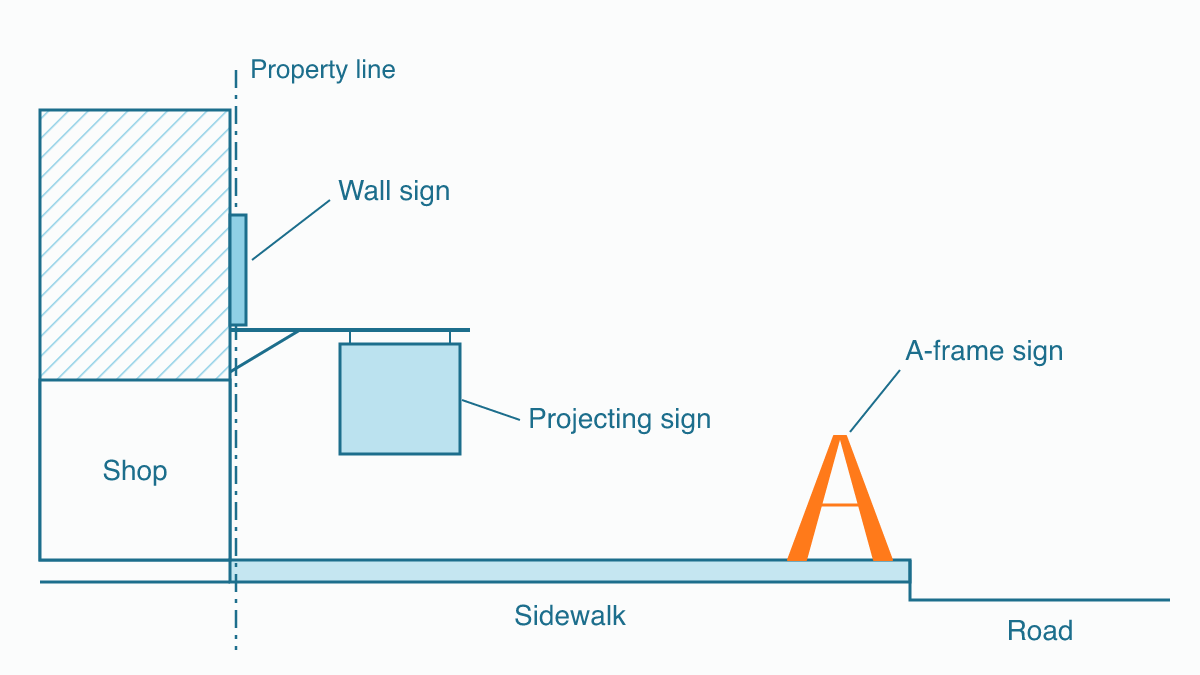 Side section of a Toronto storefront: a flat wall sign on the front wall, a projecting sign reaching out over the sidewalk past the property line, and an orange A-frame sign standing on the sidewalk near the curb.