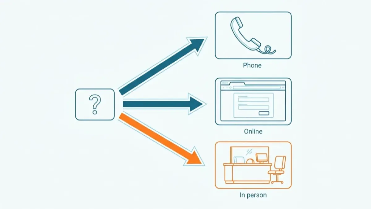 Three-branch routing diagram from a single question mark box, fanning out to a box holding a telephone handset, a box holding a browser window with a form in it, and a box holding a service desk with a chair, the last drawn in orange.