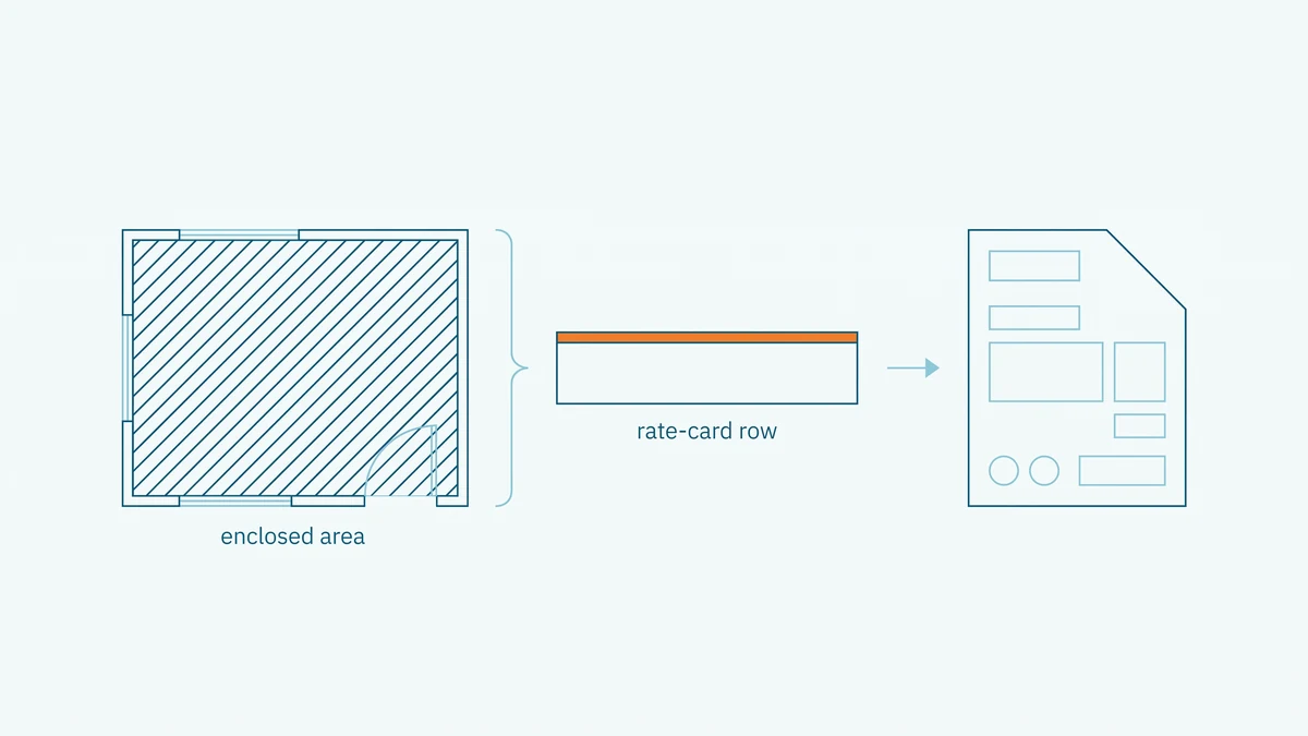 Line diagram carrying a hatched floor plan area by a bracket to a blank rate card row and on to an empty result box, with the row marked in orange.