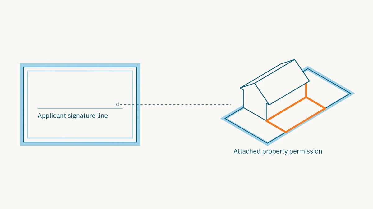 An application panel with a blank signature line linked by a leader line to a house and lot outline accented in orange, showing where permission attaches.