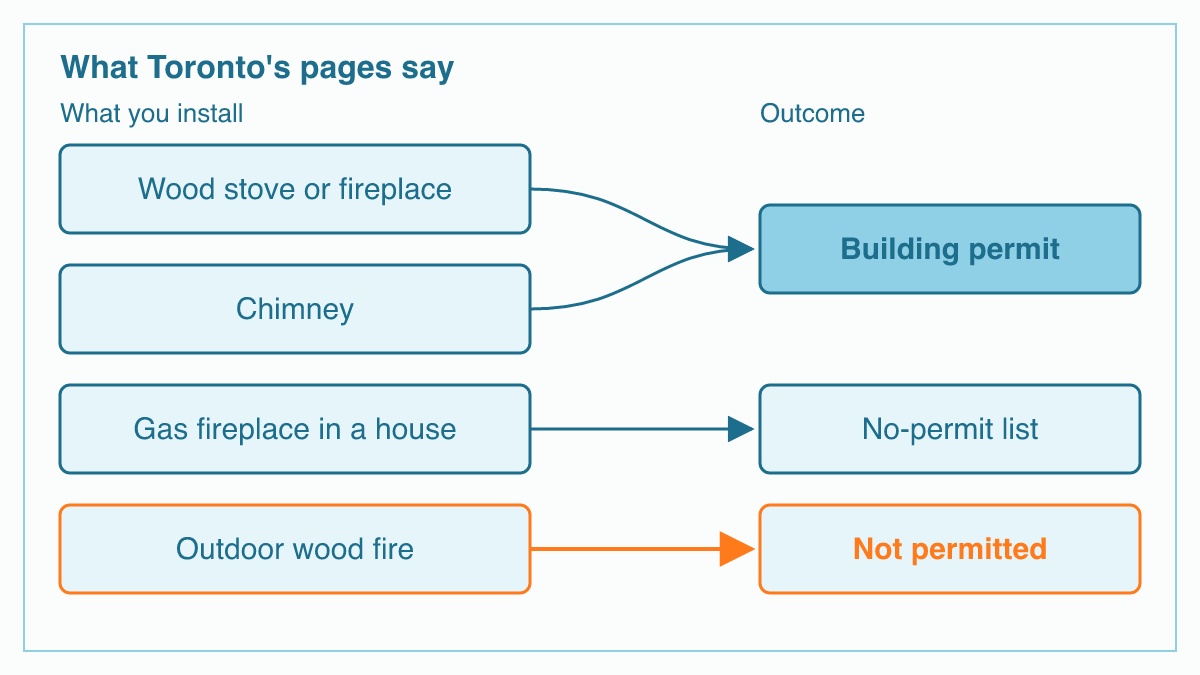 Flat flow drawing that sorts four kinds of fire into outcomes: a wood stove or fireplace and a chimney lead to a building permit, a gas fireplace in a house leads to the no-permit list, and an outdoor wood fire is marked in orange as not permitted.