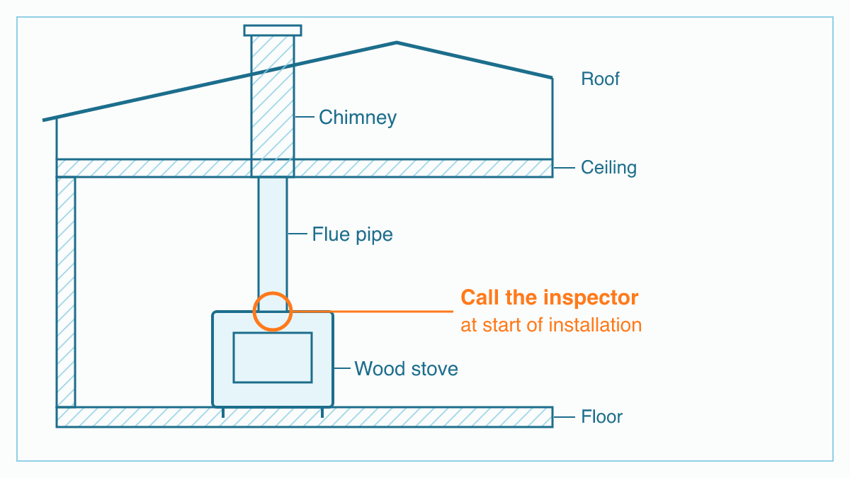 Flat section drawing of a wall with a wood stove on the floor, a flue pipe rising through the ceiling and a chimney passing through the roof, with an orange marker at the start of installation showing when to call the inspector.